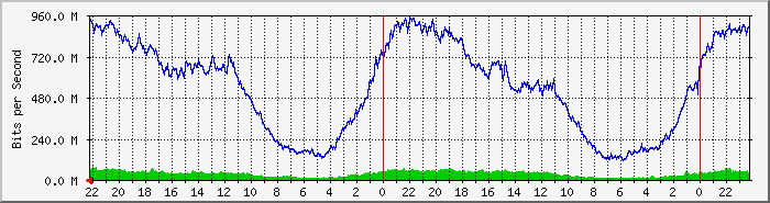 10.20.40.1_16 Traffic Graph