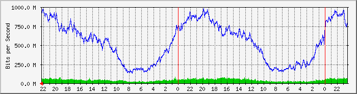 10.20.40.1_18 Traffic Graph