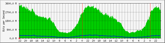 10.20.40.1_42 Traffic Graph