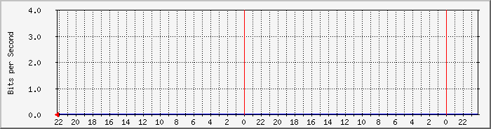 10.20.40.1_6 Traffic Graph