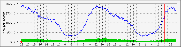 10.20.40.1_9 Traffic Graph